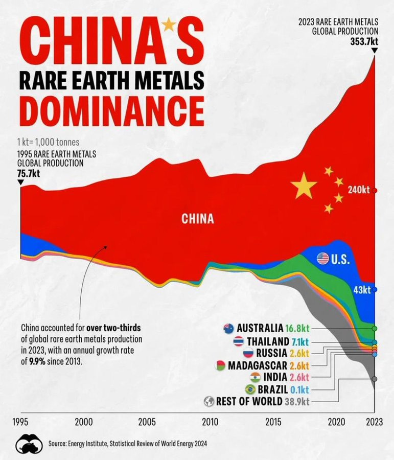 Infographic chart titled Chinas Rare Earth Metals Global Production Dominance showing bar graph from 1995 to 2023 with China in red dominating at 240KT in 2023, other countries like Australia at 18KT, US at 43KT, Thailand at 16KT, Madagascar at 2KT, Russia at 2KT, Brazil at 0KT, India at 2KT, rest of world in blue. Text notes China accounted for over two-thirds of global rare earth metal production 75KT with 70% since 2012 annual growth rate 63%. Source Energy Institute Statistical Review of World Energy 2024.
