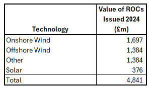 Figure 1 - Value of ROCs Issued 2024 by Technology (£m)