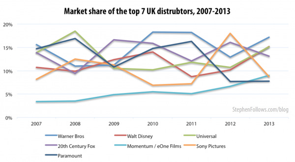 Market share top top UK film distributors Market share top top UK film distributors