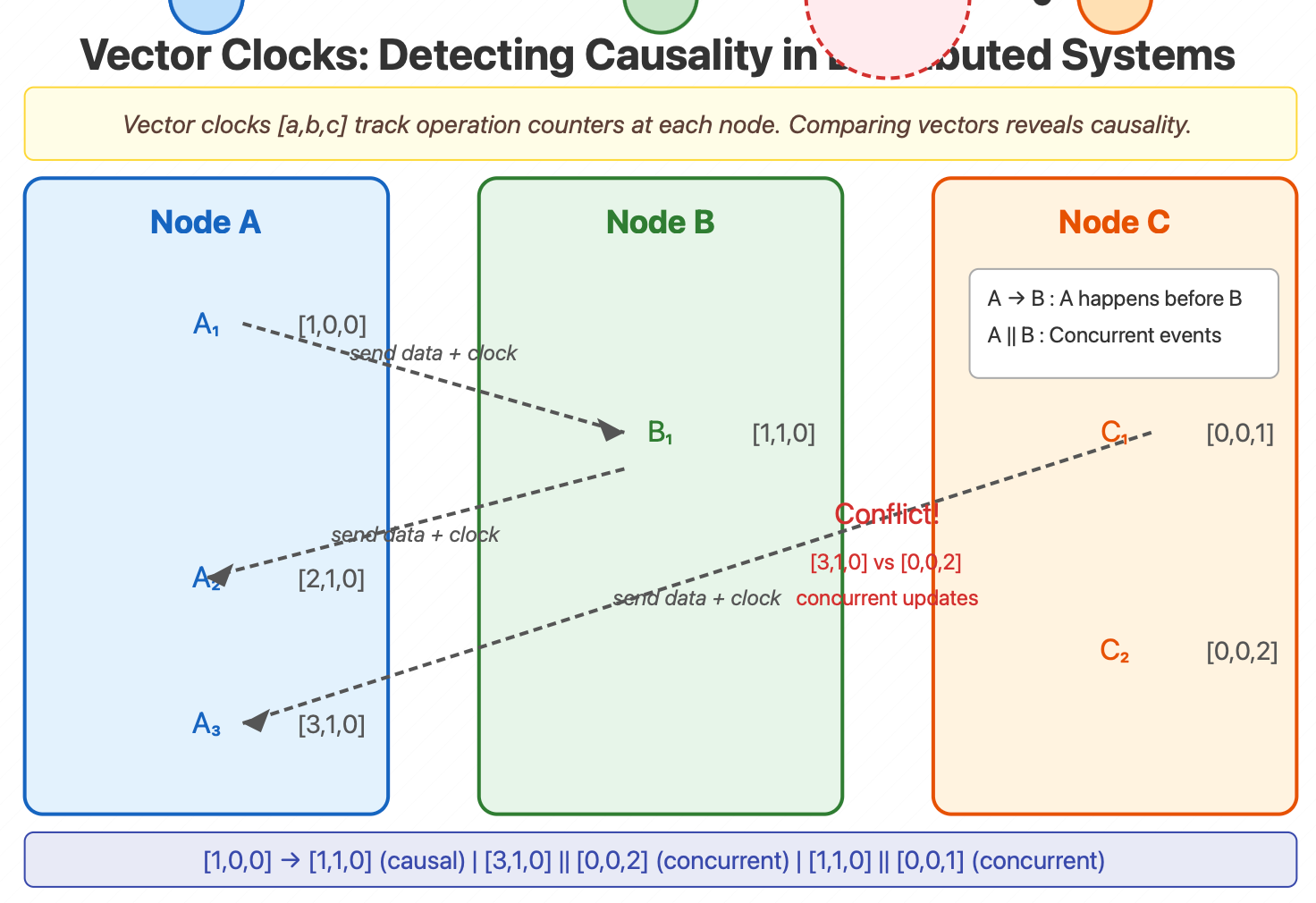 Eventual Consistency: When 