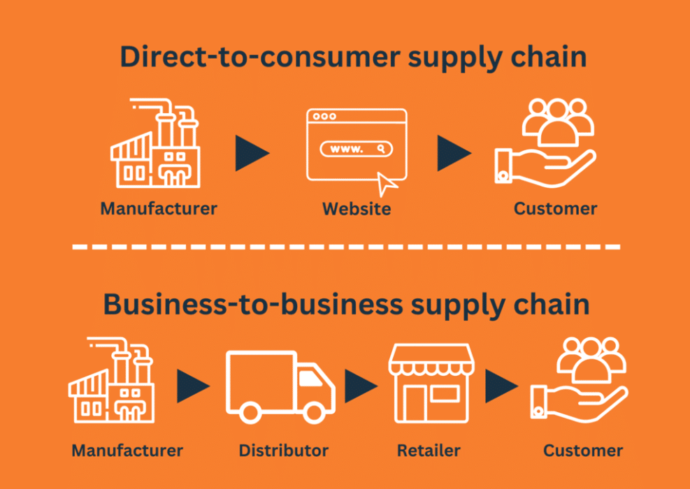 direct to consumer industry