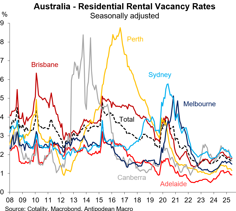 Rental vacancy rates