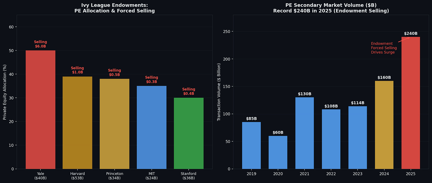 大學捐贈基金的拋售壓力與二級市場交易量 大學捐贈基金的拋售壓力與二級市場交易量