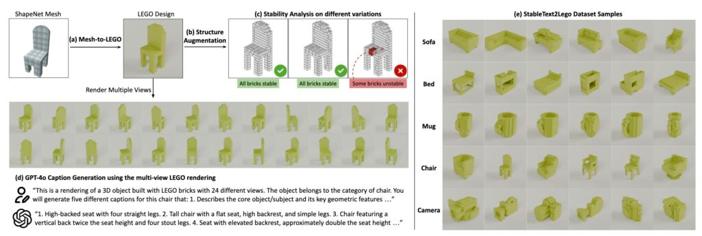 To build the Lego dataset, the team fed images rendered from 24 different viewpoints into GPT-4o and let that model write captions for each LEGO structure, asking it to focus on geometric features while omitting color information.