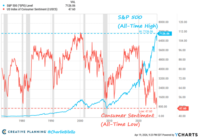 r/EconomyCharts - The S&P 500 is at an all-time high while Consumer Sentiment is at an all-time low. We've never seen a gap this wide between Wall Street and Main Street
