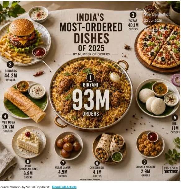 India's most-ordered dishes, 2025, by order count. Burgers and pizza a