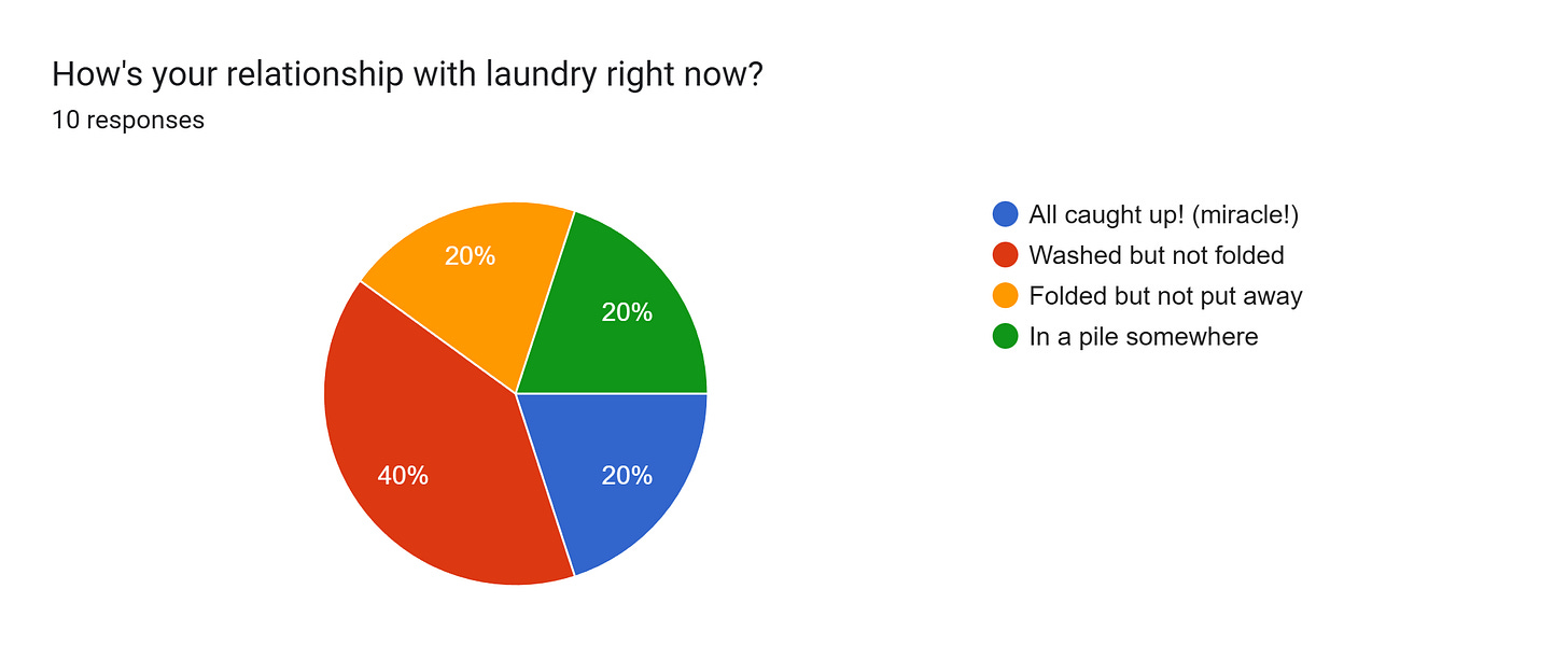 Forms response chart. Question title: How's your relationship with laundry right now?. Number of responses: 10 responses.