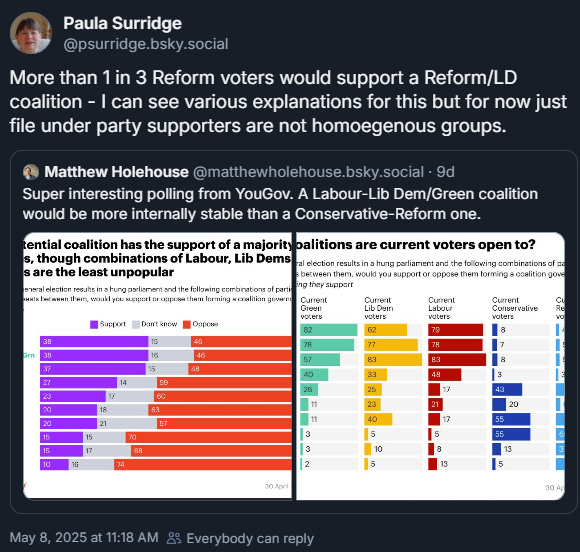 Paula Surridge - 1 in 3 Reform voters would support a Lib Dem / Reform coalition