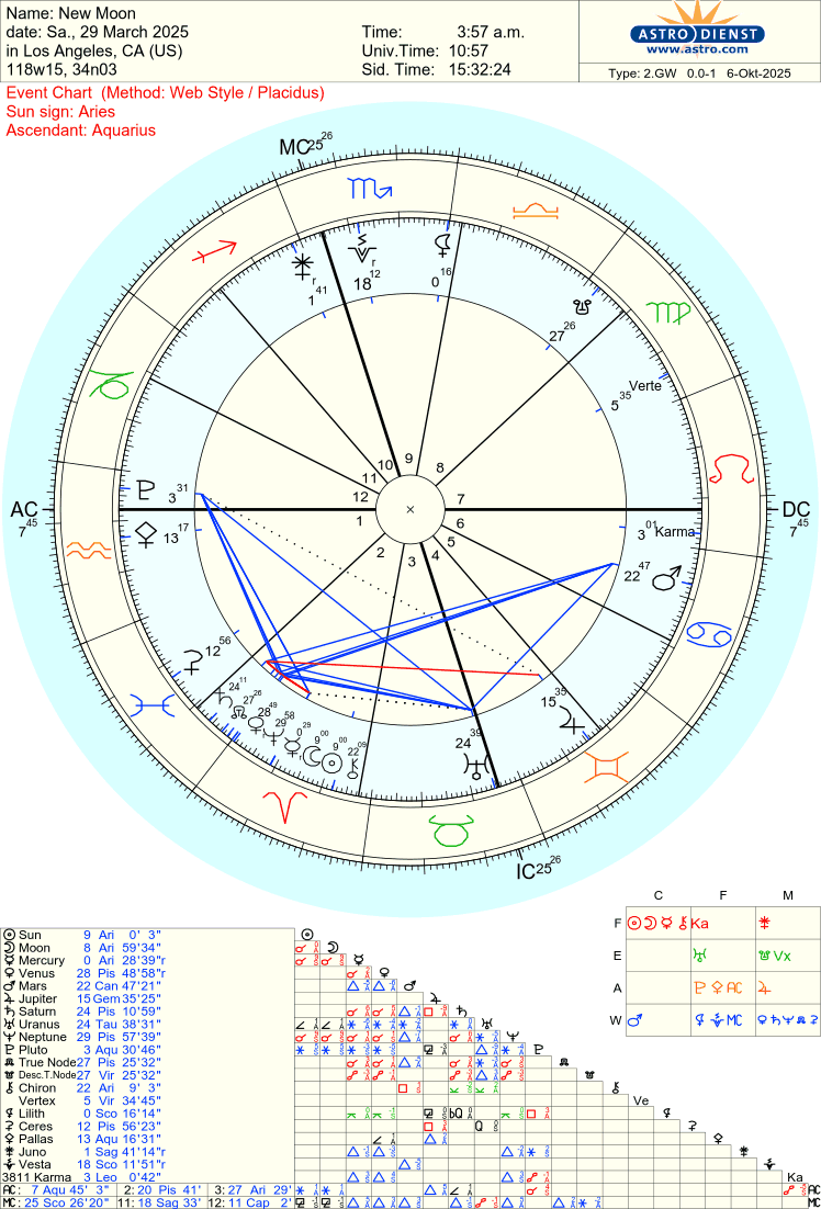 Free Astrology Chart 100%