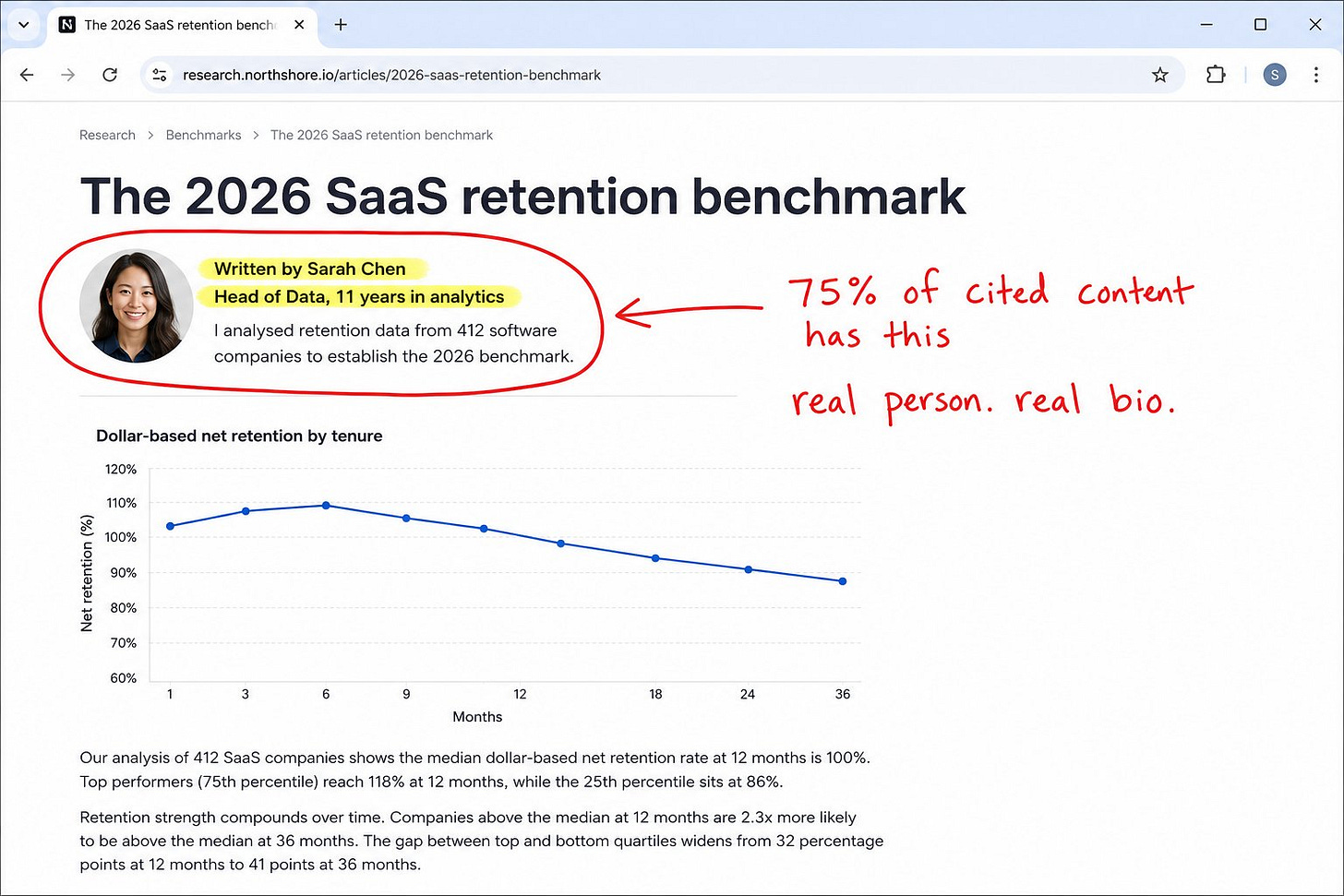 SaaS retention benchmark article with the named author and bio marked