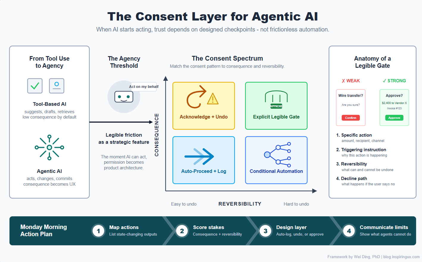 A framework for agentic AI dictating that UX must shift from frictionless automation to intentional consent. It maps actions by consequence and reversibility: high-stakes, irreversible actions require explicit approval, while low-stakes actions can safely auto-proceed. A framework for agentic AI dictating that UX must shift from frictionless automation to intentional consent. It maps actions by consequence and reversibility: high-stakes, irreversible actions require explicit approval, while low-stakes actions can safely auto-proceed.