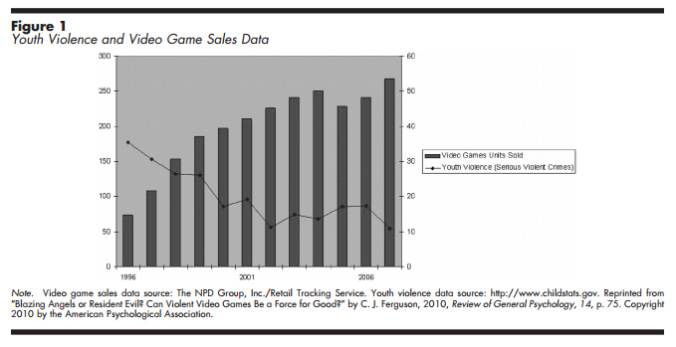 violence vs games graph