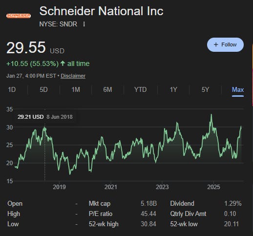 Schneider National (SNDR) stock price ovver the past 8 years Schneider National (SNDR) stock price ovver the past 8 years