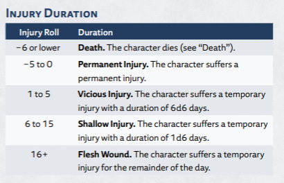 Health Systems in Tabletop RPGs: Beyond Hit Points