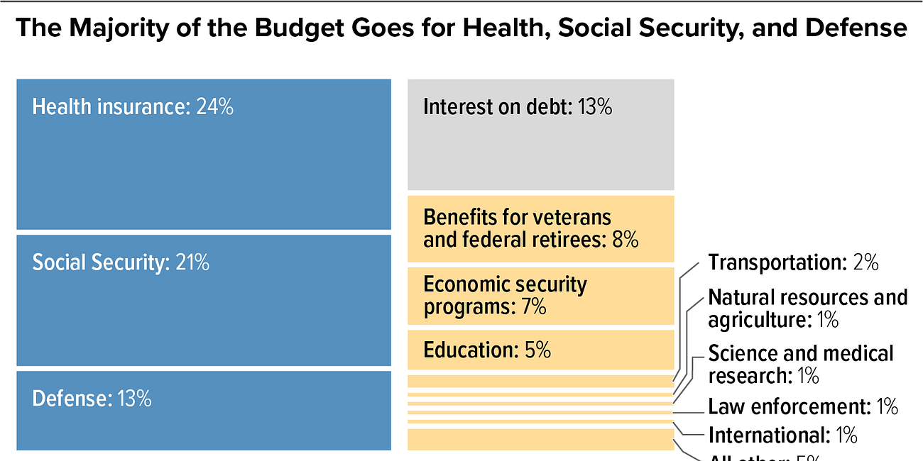Spending US Federal Government Money