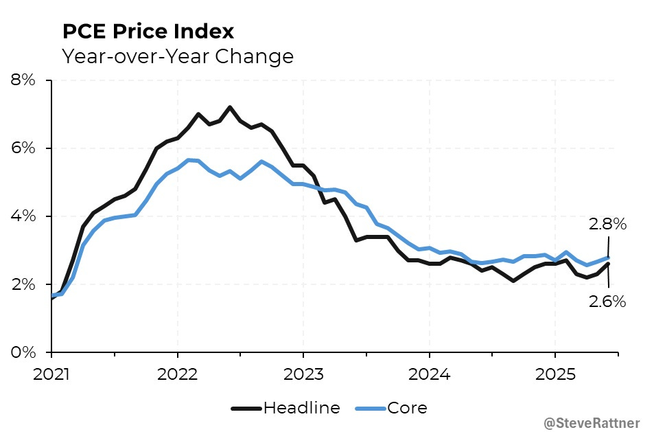 May be an image of text that says '8% PCE Price Index Year-over-Year Year Change 6% 4% 2% 2.8% 0% 2021 2022 2.6% 2023 2024 Headline 2025 Core @SteveRattner'