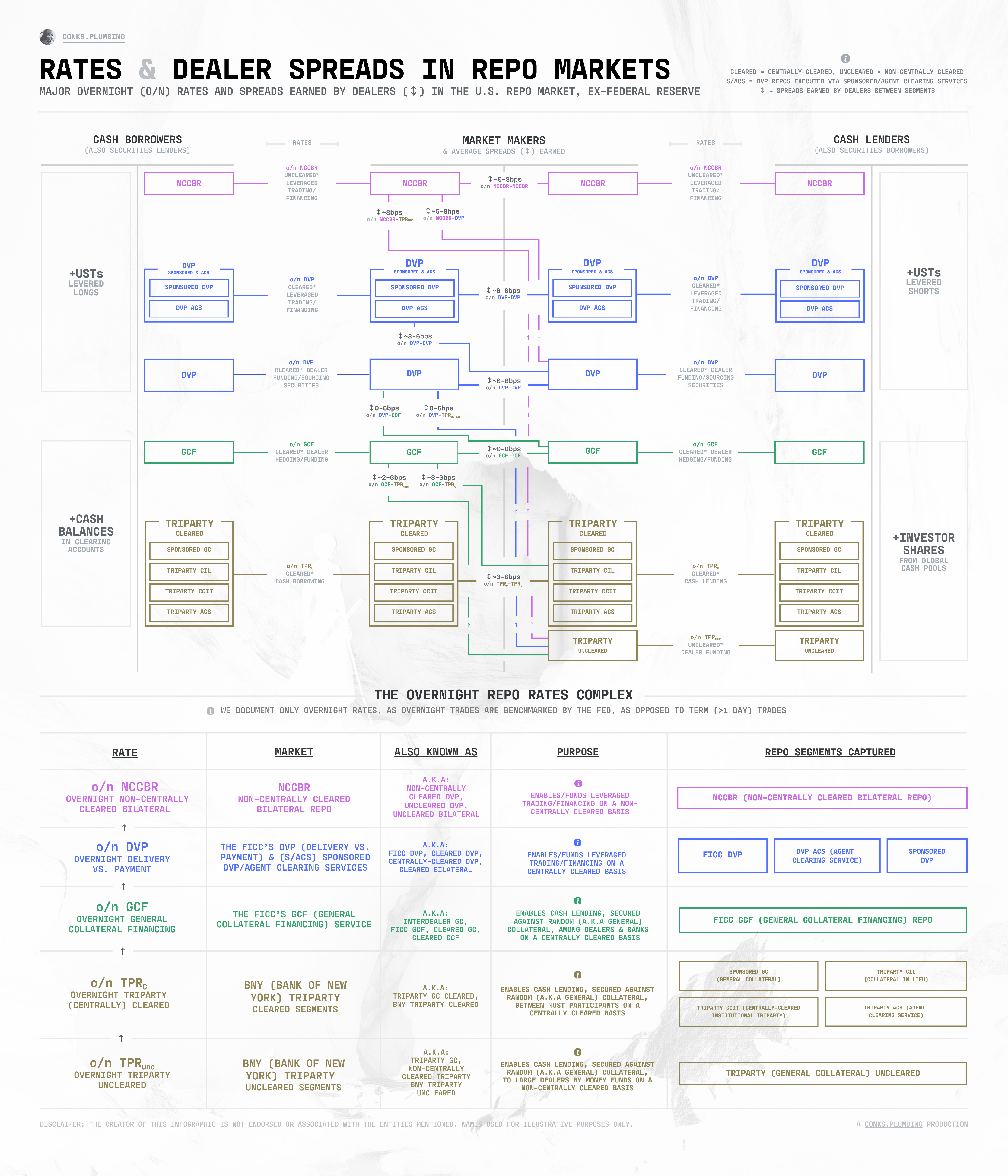 Infographics: Key Rates & Spreads In the Modern Repo Market