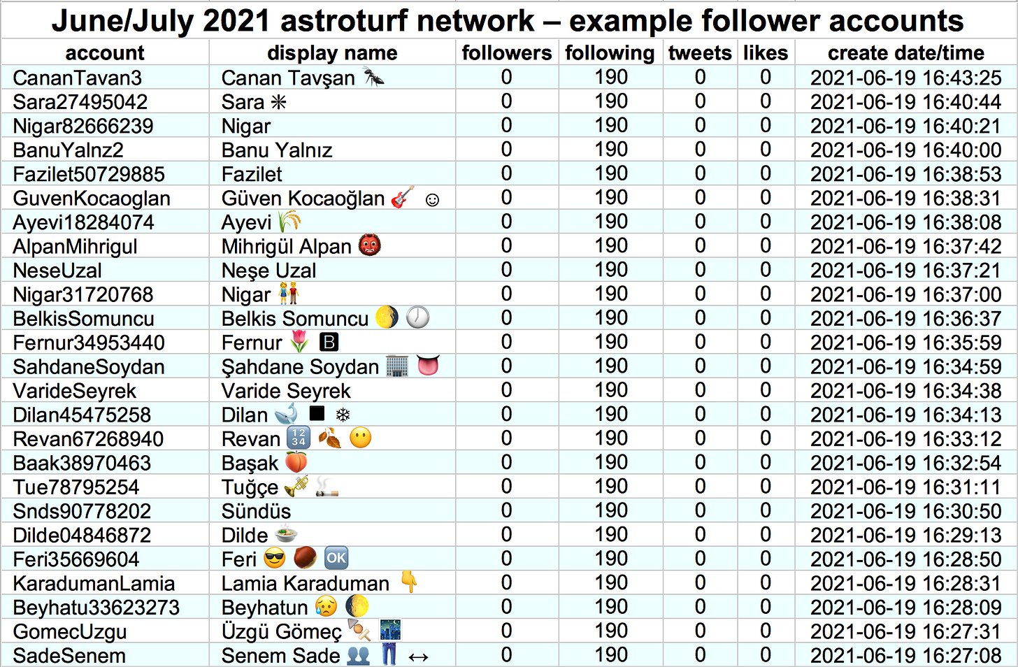 table of example fake followers of the fake blue-check accounts