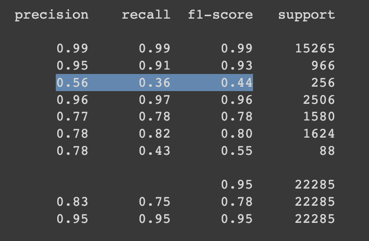 Captura de pantalla de la tabla del reporte de clasificación generado por scikit learn