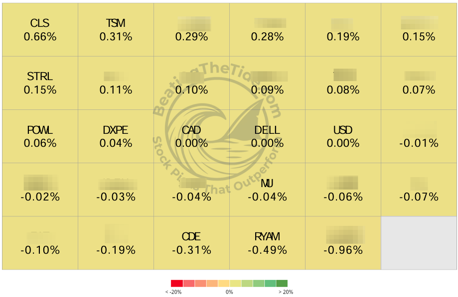 Beating The Tide position heat map for September 28-October 2, 2026: CLS led the standing roster at +66 bps; RYAM was -49 bps. Source: George Atuan portfolio heat map. Beating The Tide position heat map for September 28-October 2, 2026: CLS led the standing roster at +66 bps; RYAM was -49 bps. Source: George Atuan portfolio heat map.