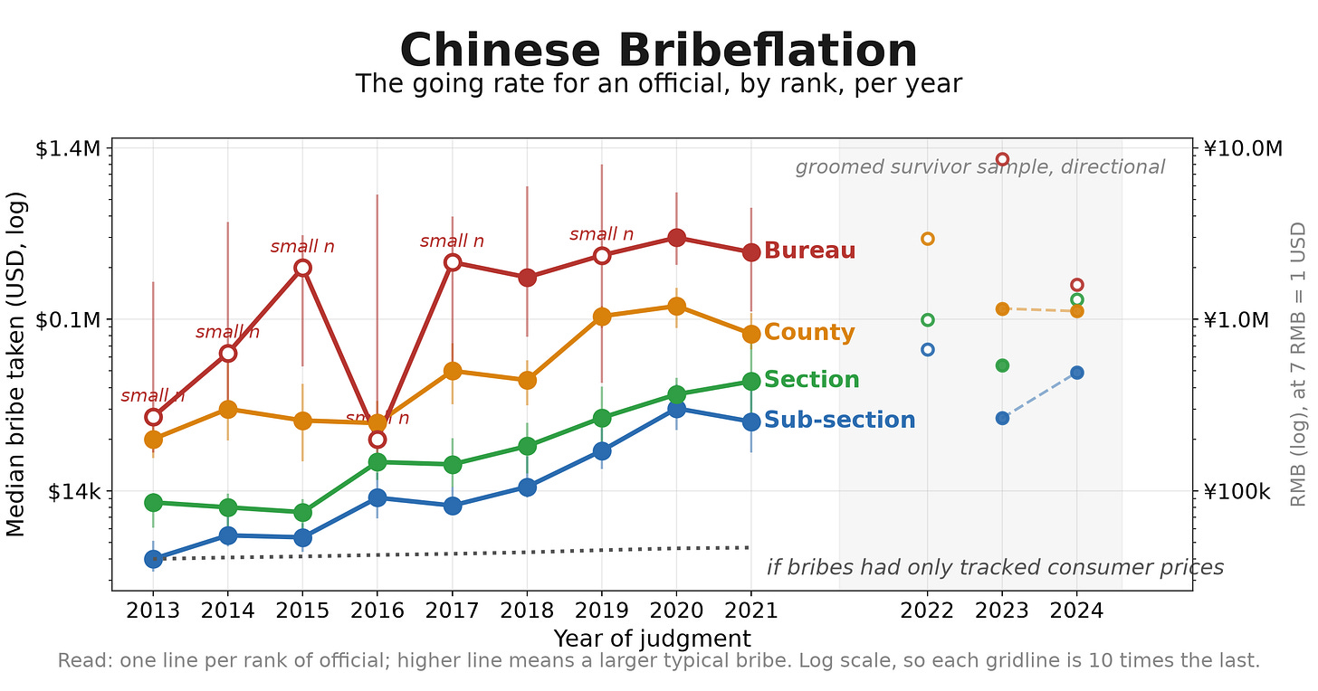 Chinese Bribeflation, Substack hero: per-rank going rate by year