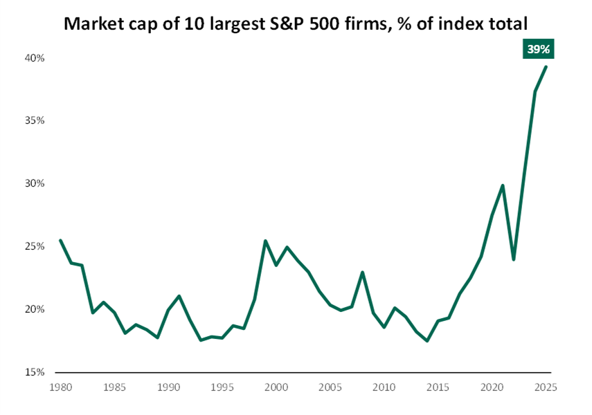 Market Cap Concentration.