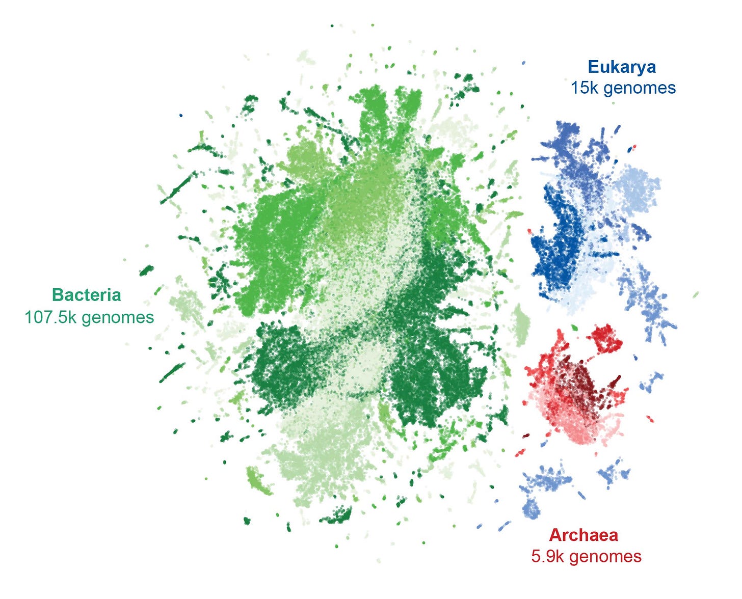 A scatter plot depicting clusters of genomes: Bacteria (107.5k, green), Eukarya (15k, blue), and Archaea (5.9k, red). A scatter plot depicting clusters of genomes: Bacteria (107.5k, green), Eukarya (15k, blue), and Archaea (5.9k, red).