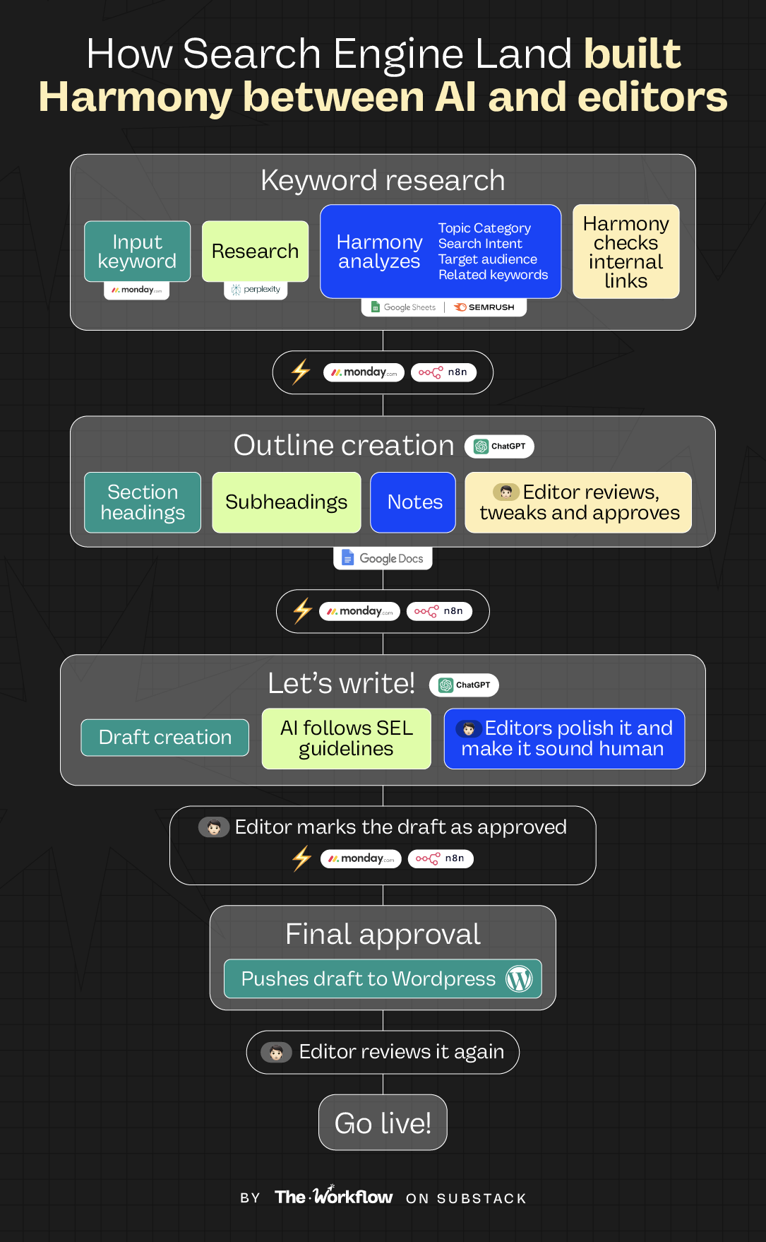 Diagram showing The Harmony Workflow combining AI and editors, from keyword research to final approval and publishing. Diagram showing The Harmony Workflow combining AI and editors, from keyword research to final approval and publishing.