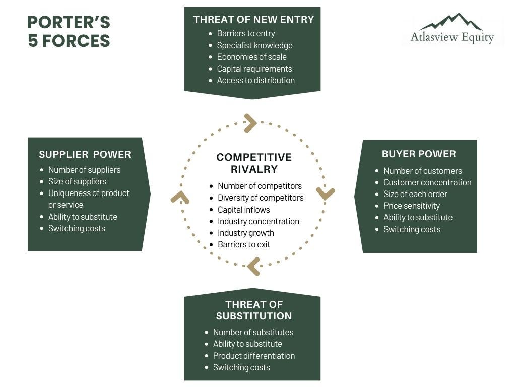 Competitive Rivalry Porter's Five Forces