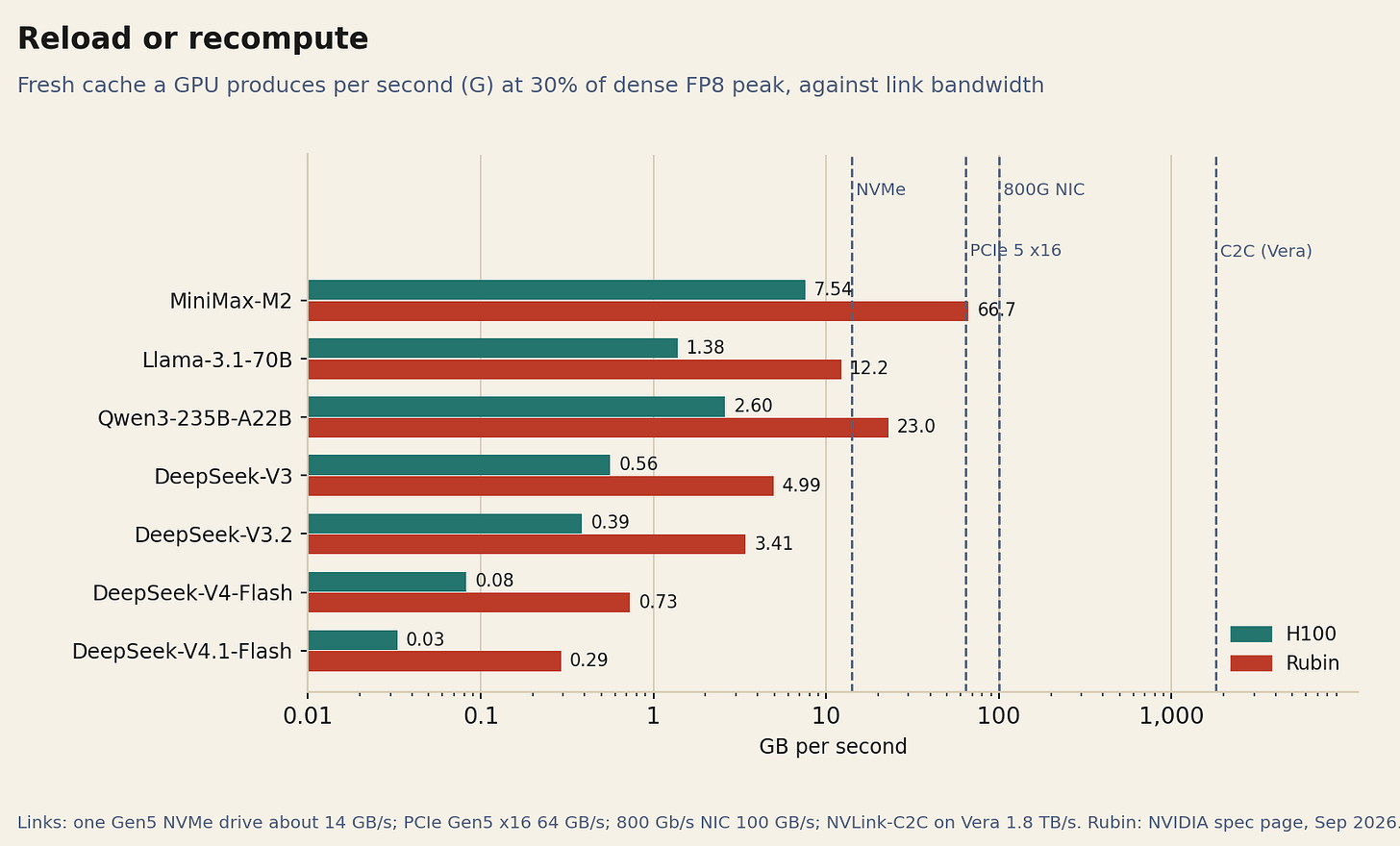 Horizontal log-scale bar chart of cache production rate per GPU for seven models on H100 and Rubin, with vertical lines for NVMe, PCIe Gen5, an 800G NIC and NVLink-C2C. Horizontal log-scale bar chart of cache production rate per GPU for seven models on H100 and Rubin, with vertical lines for NVMe, PCIe Gen5, an 800G NIC and NVLink-C2C.