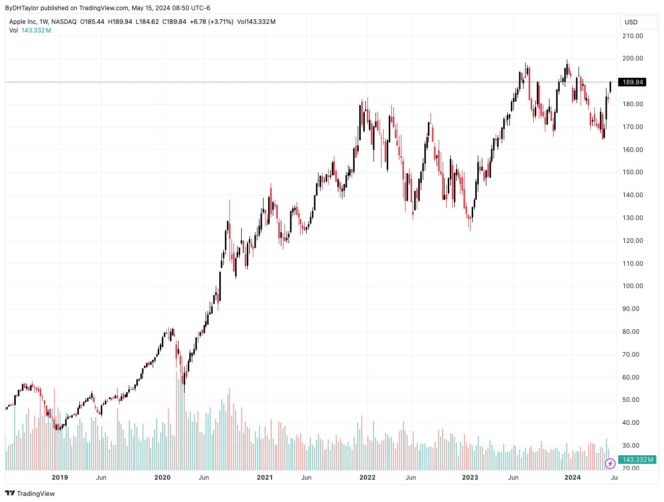 Apple - AAPL Stock - Weekly Chart