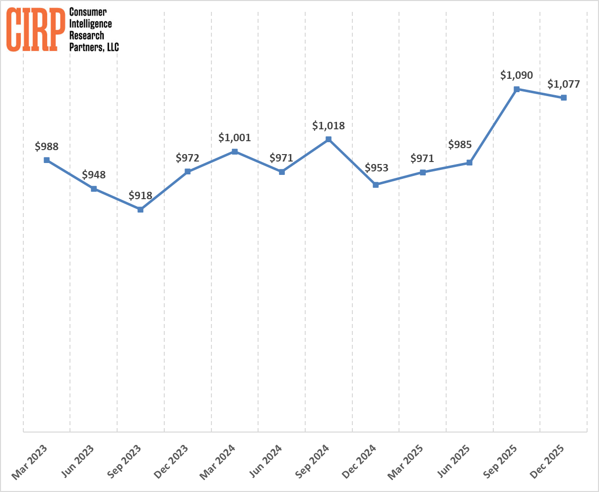 iPhone 17 Average Selling Price Contributes to Record Quarter