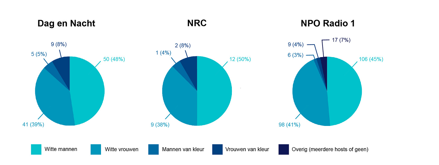 Drie taartdiagrammen die de diversiteit onder de hosts aangeeft in 2022. Bij dag en nacht is 48% witte man, 39% witte vrouw, 5% man van kleur en 8% vrouw van kleur. Bij NRC is 50% witte man, 38% witte vrouw, 4% man van kleur en 8% vrouw van kleur. Bij NPO Radio 1 is 45% witte man, 41% witte vrouw, 3%man van kleur, 4% vrouw van kleur en 7% overig.