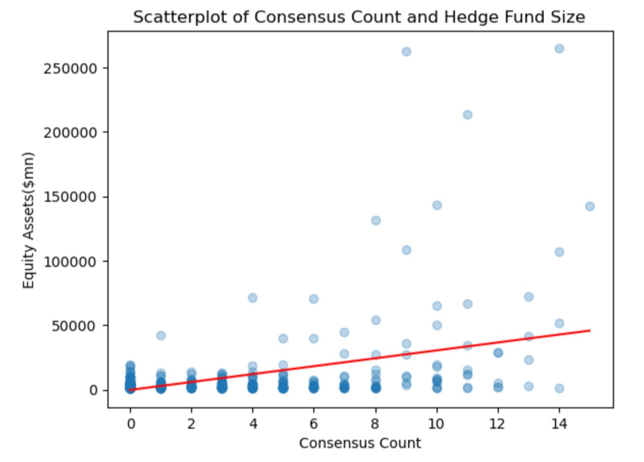 Scatterplot of Consensus Count and Hedge Fund Size
250000
200000 -
150000
100000
Equity Assets($mn)
50000
0 -
T
-10
0
2
4
8
10
12
14
Consensus Count Scatterplot of Consensus Count and Hedge Fund Size
250000
200000 -
150000
100000
Equity Assets($mn)
50000
0 -
T
-10
0
2
4
8
10
12
14
Consensus Count