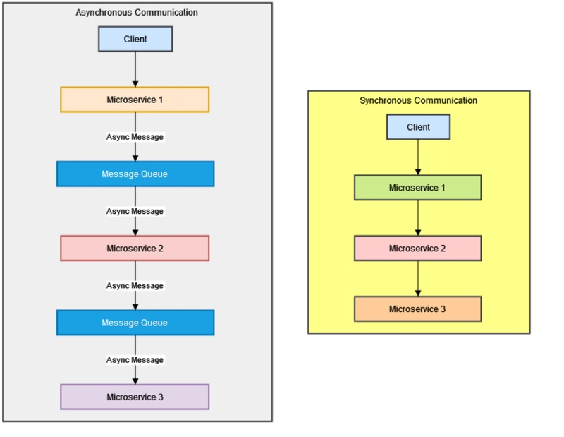 Async Messaging pattern Async Messaging pattern