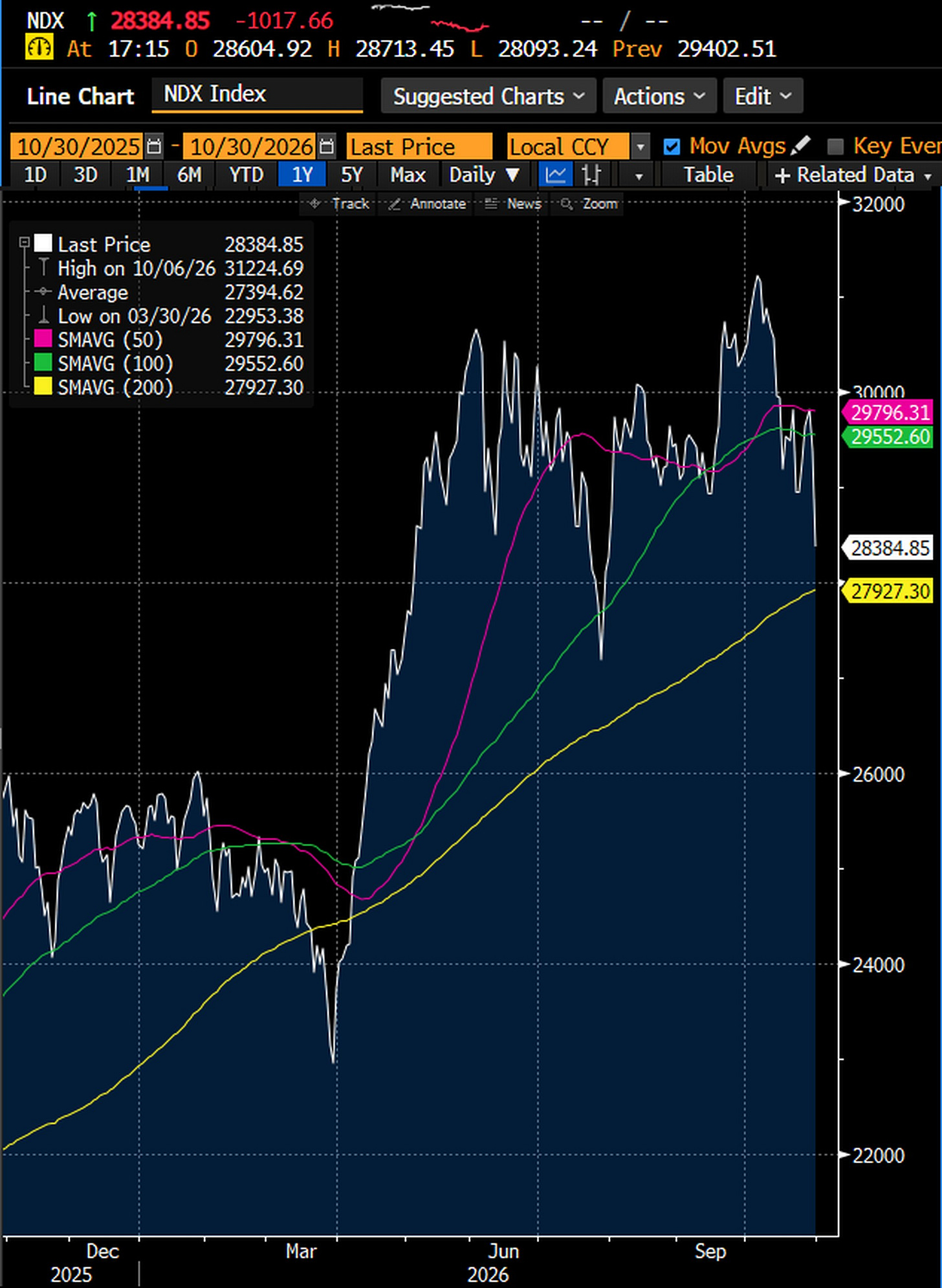 Nasdaq 100 index (NDX), daily, October 30, 2025 to October 30, 2026, with its 50, 100 and 200 day averages: 28,384.85 at the close of October 30, down 1,017.66 or 3.46% on the day, after an intraday low of 28,093.24, against a one year high of 31,224.69 on October 6 and a low of 22,953.38 on March 30. Source: Bloomberg Djellal Djouad.