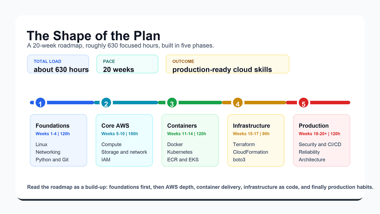 The Shape of the Plan roadmap diagram
