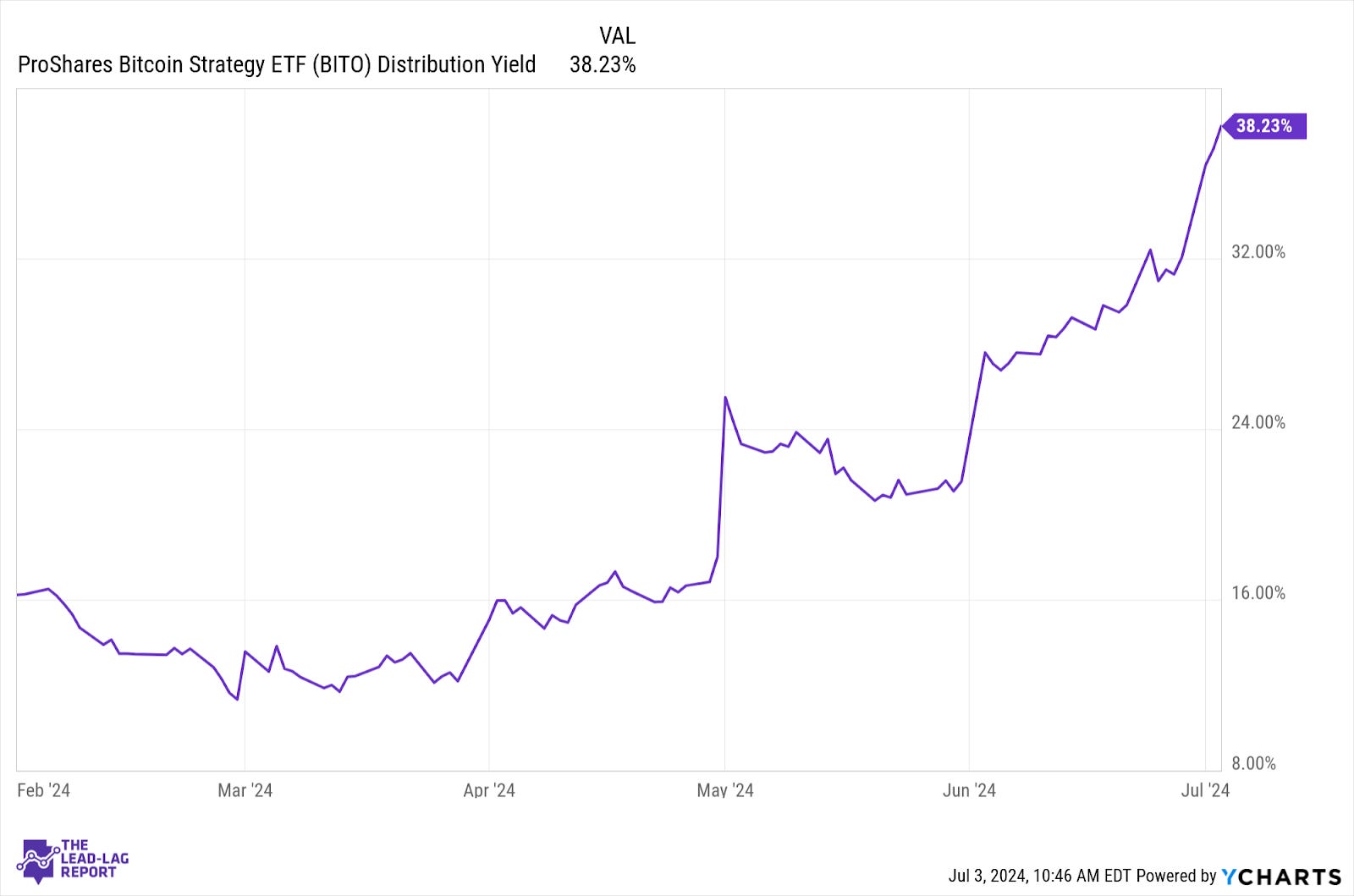 Bitcoin Plus Huge Yields? - by Michael A. Gayed, CFA