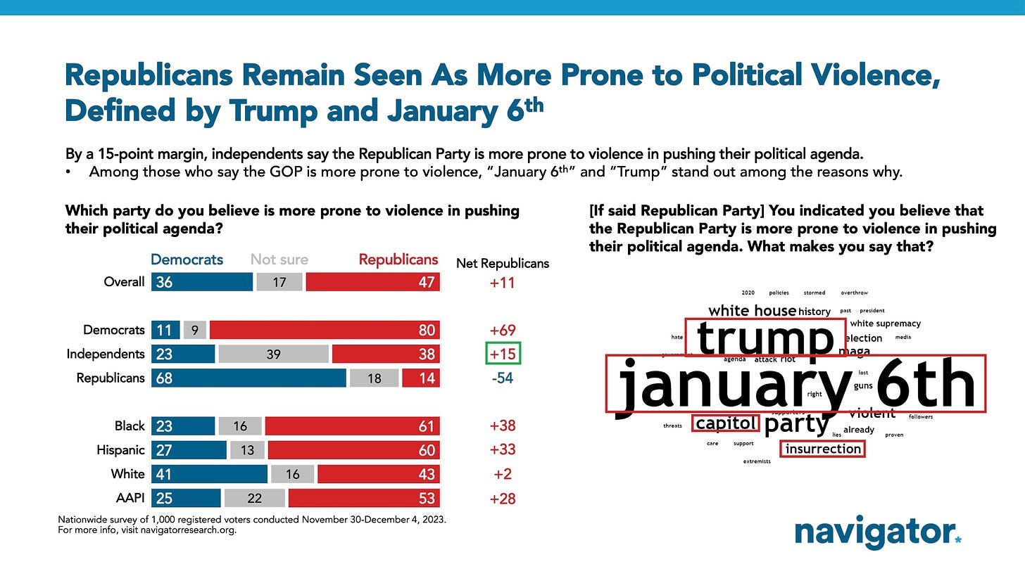 Bar graph of polling data from Navigator Research. Title: Republicans Remain Seen As More Prone to Political Violence, Defined by Trump and January 6th