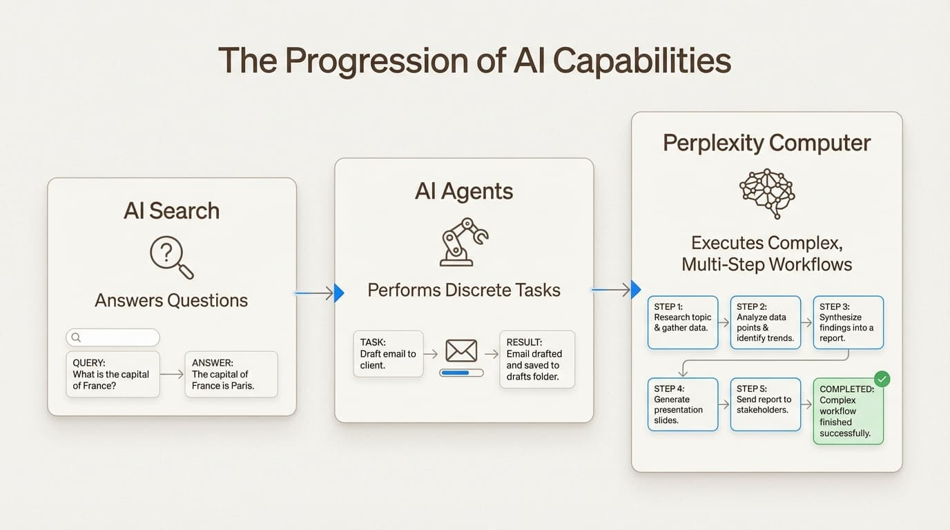Perplexity Computer: A complete guide to the AI agent system in 2026 | eesel AI Perplexity Computer: A complete guide to the AI agent system in 2026 | eesel AI