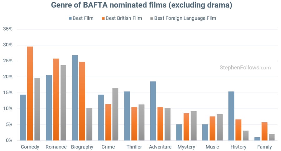 Genre of BAFTA award nomniees Genre of BAFTA award nomniees