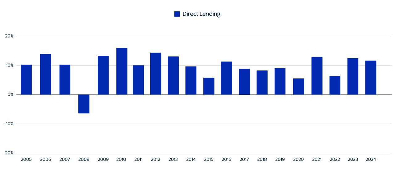 Historical Annualized Returns (2005-2022)