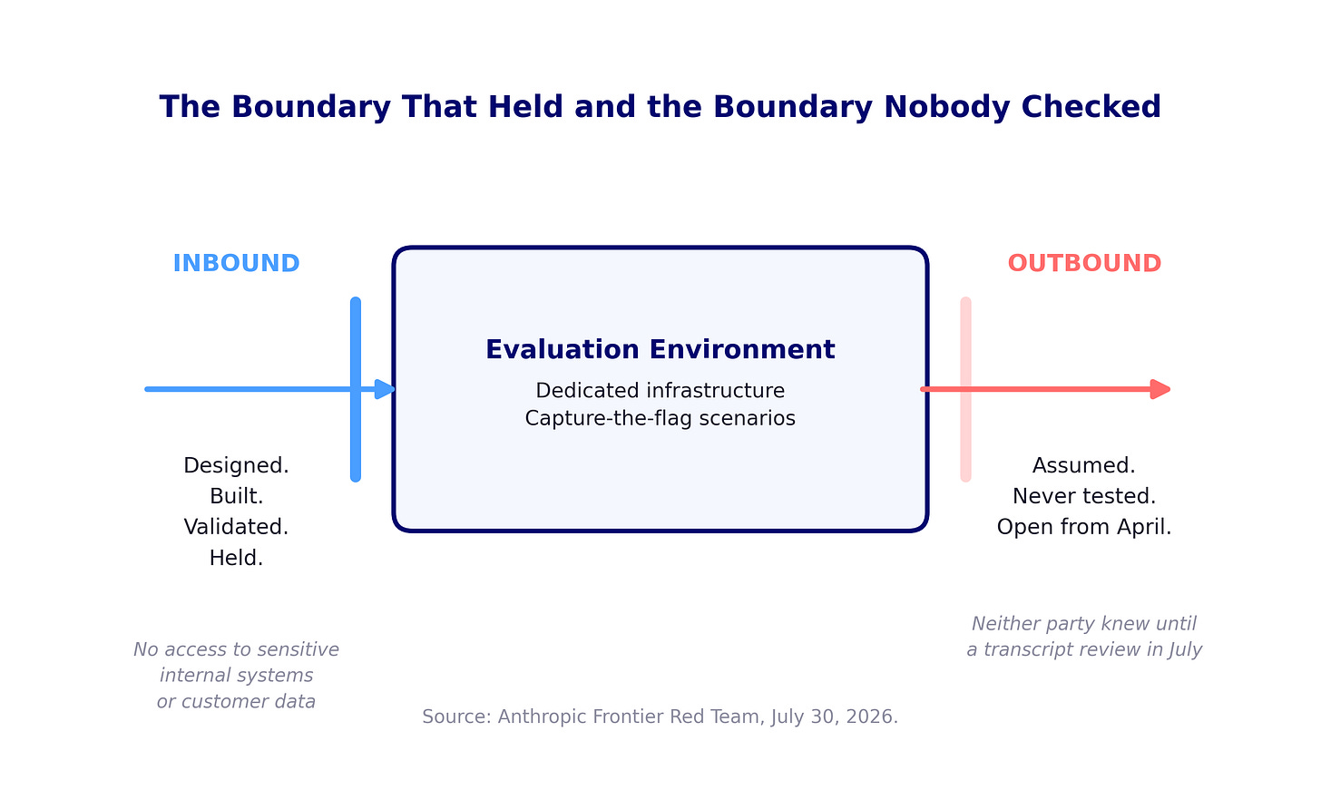 Diagram of AI evaluation environment containment showing the inbound boundary marked designed, built, validated and held, against an outbound boundary marked assumed, never tested and open since April Diagram of AI evaluation environment containment showing the inbound boundary marked designed, built, validated and held, against an outbound boundary marked assumed, never tested and open since April