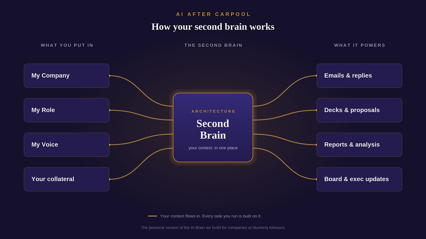How your second brain works: your files feed the brain, the brain powers your work, in AI After Carpool dark plum and gold How your second brain works: your files feed the brain, the brain powers your work, in AI After Carpool dark plum and gold