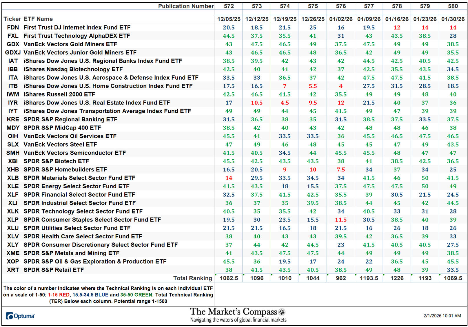 The Market's Compass US Index and Sector ETF Study
