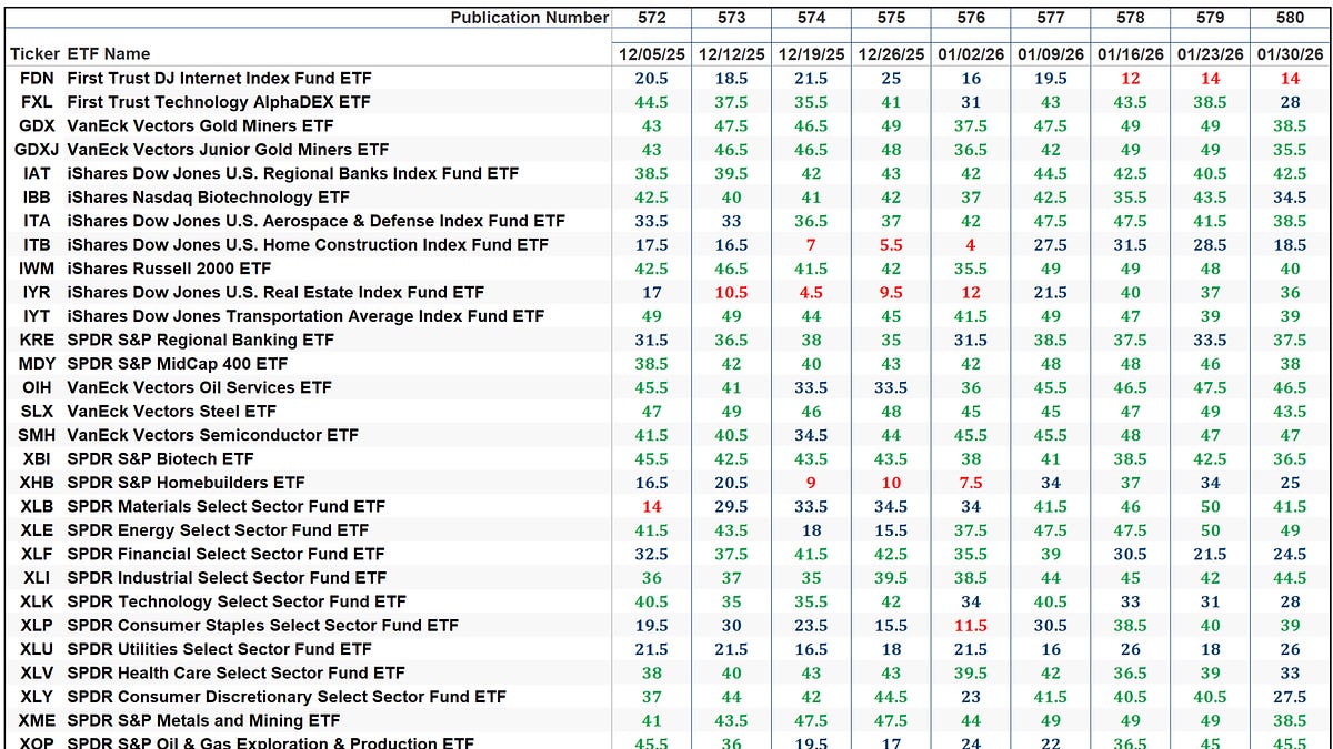 The Market’s Compass US Index and Sector ETF Research