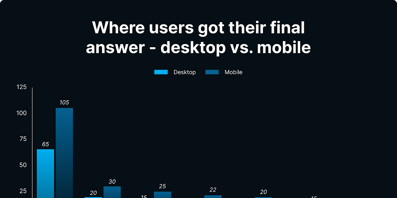 The first-ever UX Study of Google’s AI Overviews: The Data We've All Been Waiting For
