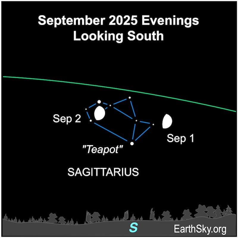 A fat hemisphere, the moon, is west of eight small dots, the Teapot asterism of Sagittarius. Then it lies among those eight dots. They are all above a wavy line, the southern horizon.