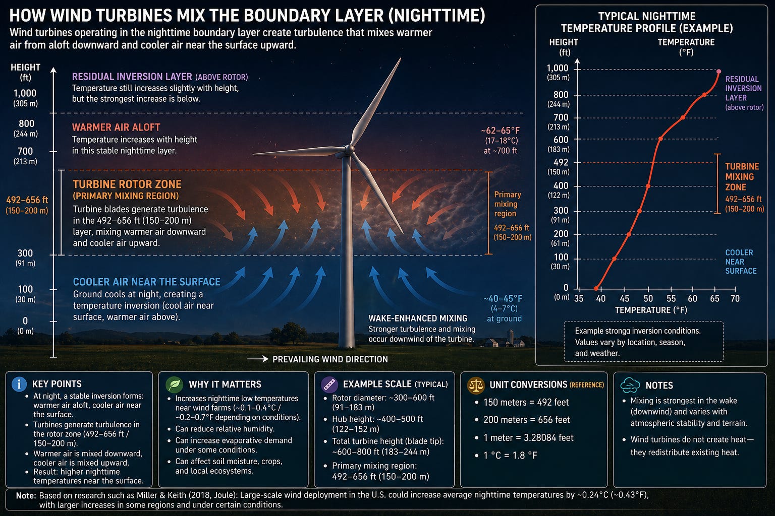 climatedepot.com - Harvard Study Finds Wind Turbines Will Cause More Warming Than Emissions Reductions Would Avert
