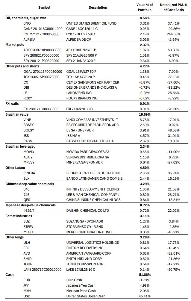 Table showing the final (March 31st, 2026) allocations in my IBKR account as a % of the total, and their unrealized P&L percentages.